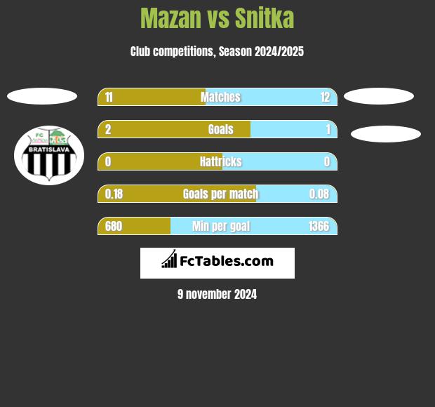 Mazan vs Snitka h2h player stats