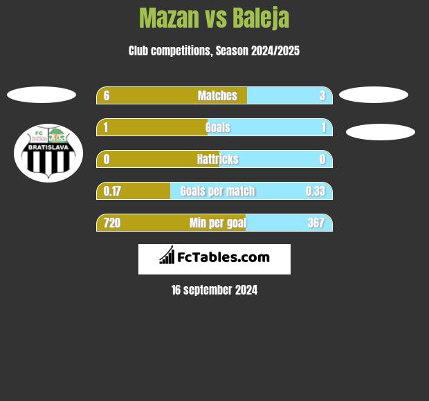 Mazan vs Baleja h2h player stats