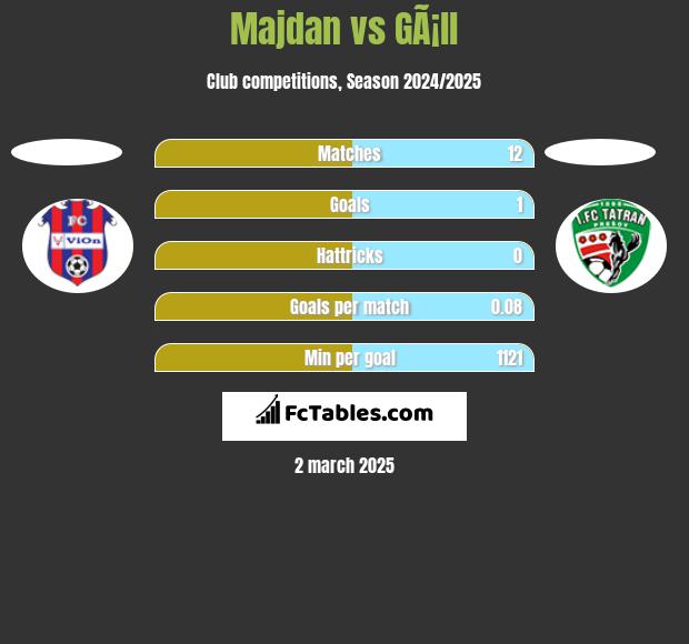 Majdan vs GÃ¡ll h2h player stats