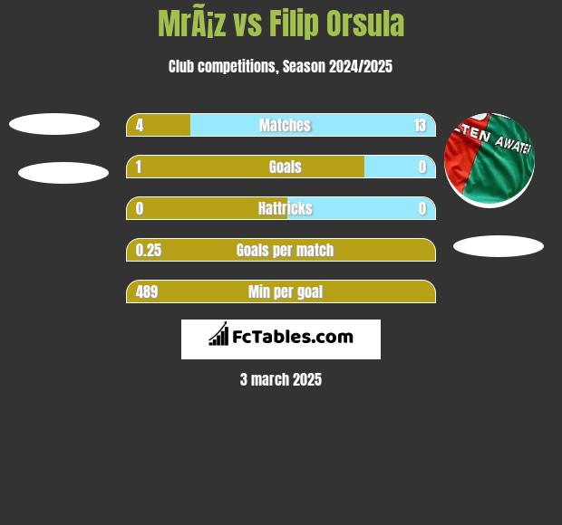 MrÃ¡z vs Filip Orsula h2h player stats