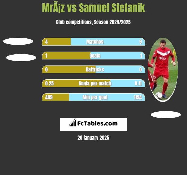 MrÃ¡z vs Samuel Stefanik h2h player stats