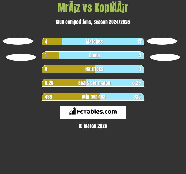 MrÃ¡z vs KopiÄÃ¡r h2h player stats