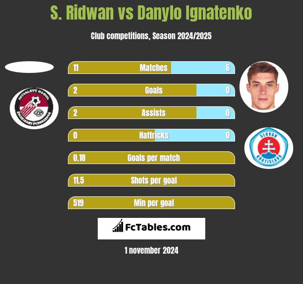 S. Ridwan vs Danylo Ignatenko h2h player stats