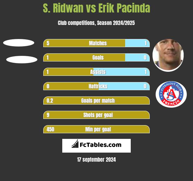 S. Ridwan vs Erik Pacinda h2h player stats