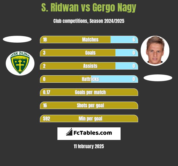 S. Ridwan vs Gergo Nagy h2h player stats