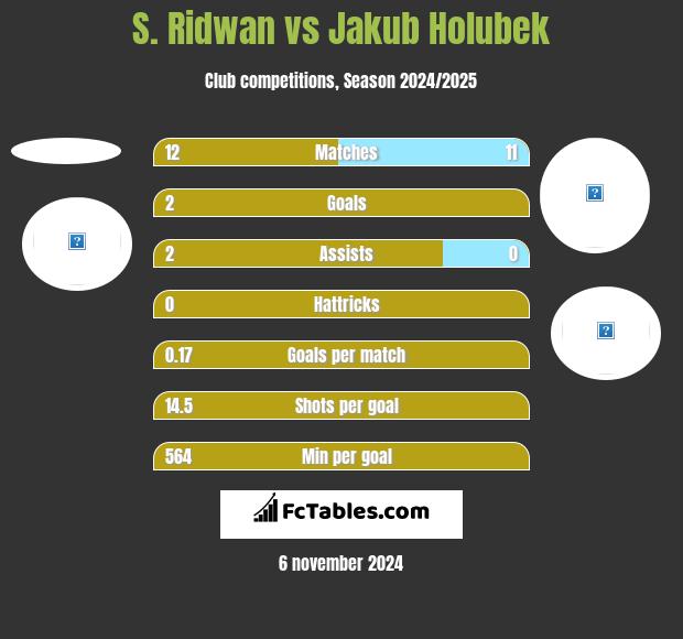 S. Ridwan vs Jakub Holubek h2h player stats