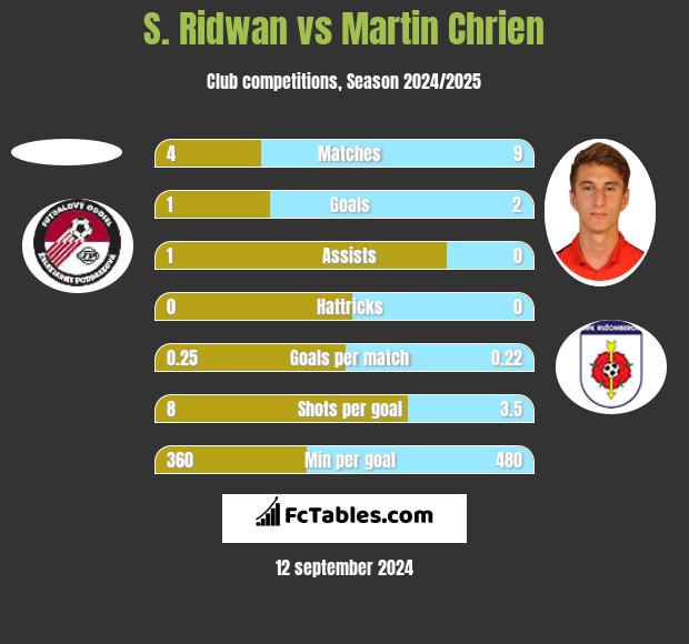 S. Ridwan vs Martin Chrien h2h player stats