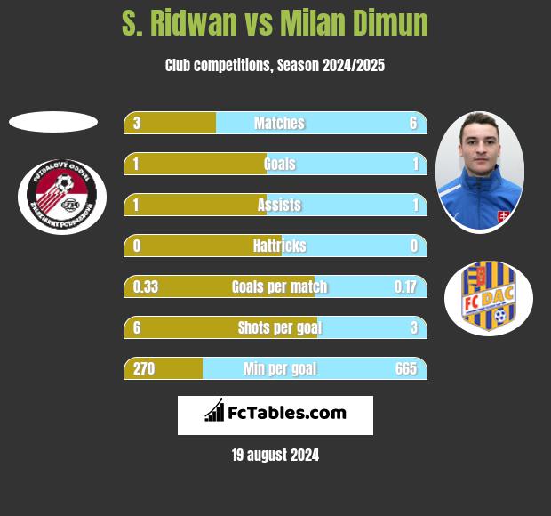 S. Ridwan vs Milan Dimun h2h player stats