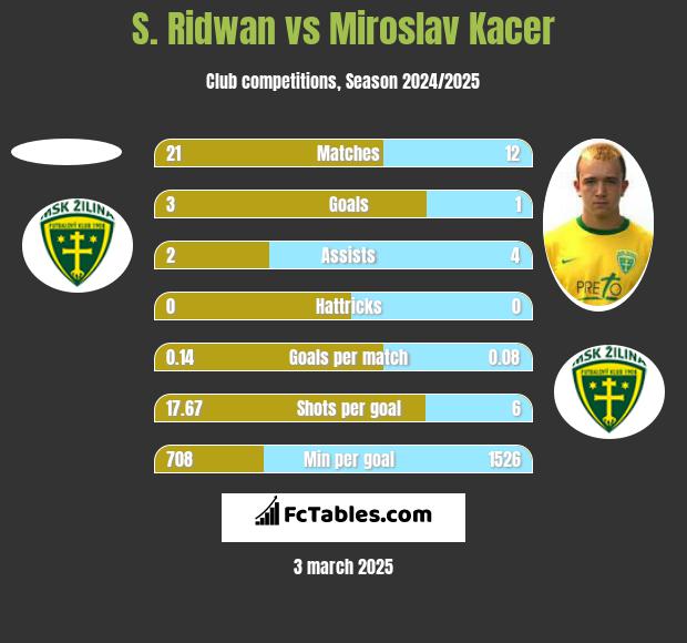 S. Ridwan vs Miroslav Kacer h2h player stats