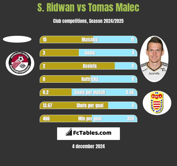 S. Ridwan vs Tomas Malec h2h player stats