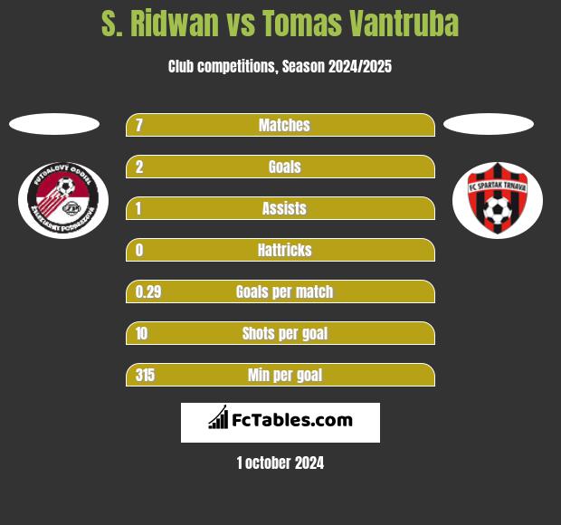 S. Ridwan vs Tomas Vantruba h2h player stats