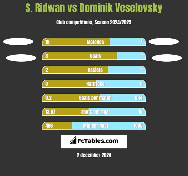 S. Ridwan vs Dominik Veselovsky h2h player stats