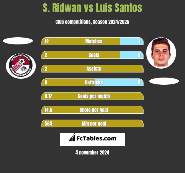 S. Ridwan vs Luis Santos h2h player stats