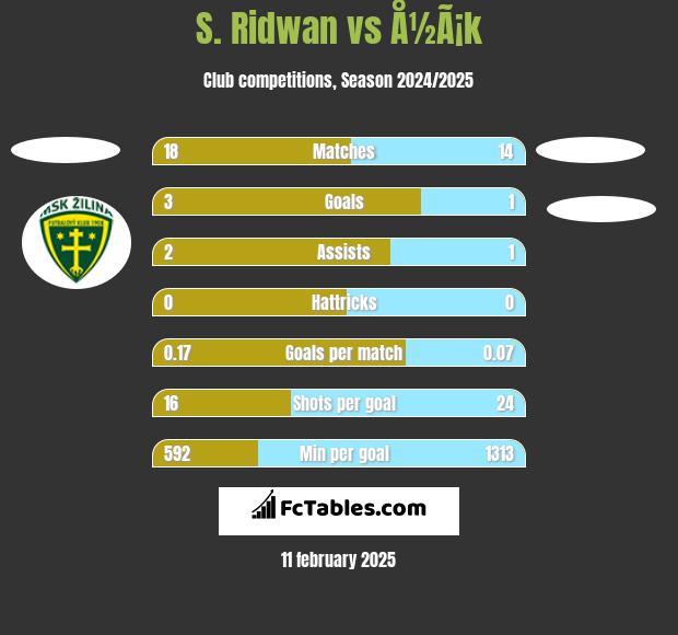 S. Ridwan vs Å½Ã¡k h2h player stats