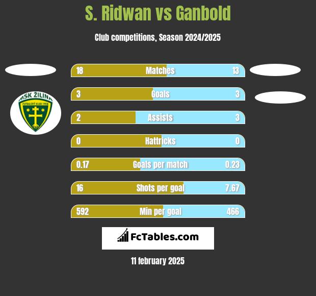 S. Ridwan vs Ganbold h2h player stats