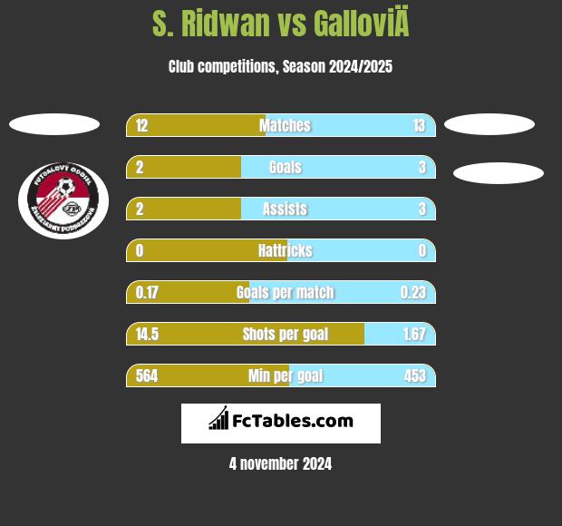 S. Ridwan vs GalloviÄ h2h player stats