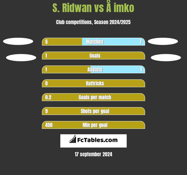 S. Ridwan vs Å imko h2h player stats