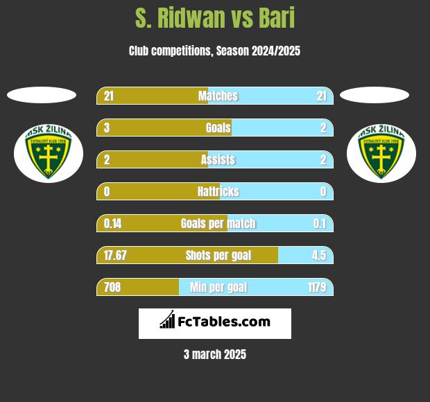 S. Ridwan vs Bari h2h player stats