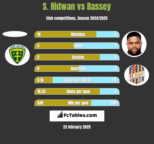 S. Ridwan vs Bassey h2h player stats