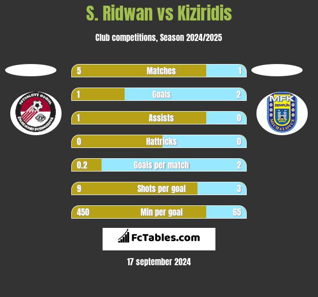 S. Ridwan vs Kiziridis h2h player stats