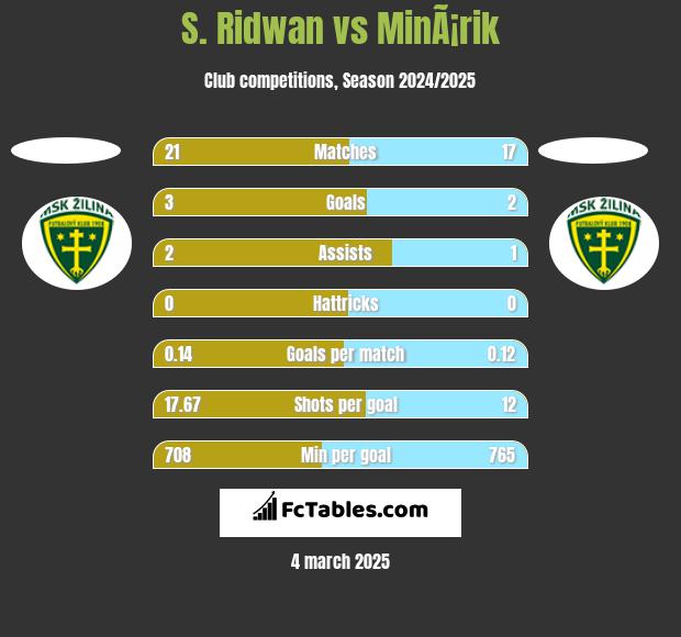 S. Ridwan vs MinÃ¡rik h2h player stats