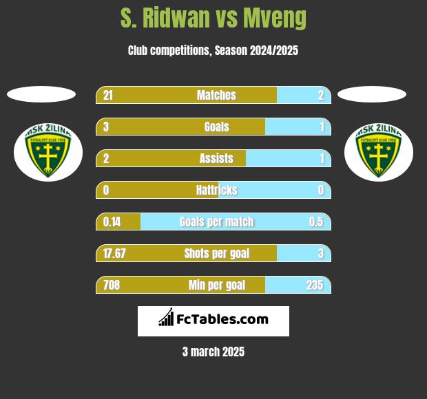 S. Ridwan vs Mveng h2h player stats