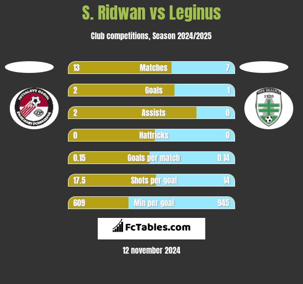 S. Ridwan vs Leginus h2h player stats