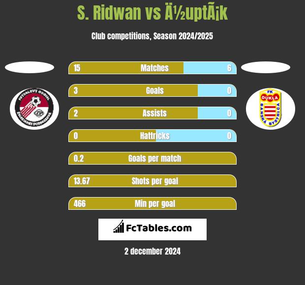 S. Ridwan vs Ä½uptÃ¡k h2h player stats