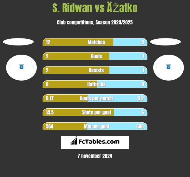 S. Ridwan vs ÄŽatko h2h player stats