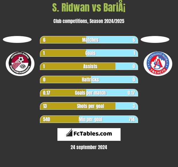 S. Ridwan vs BariÅ¡ h2h player stats