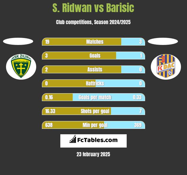 S. Ridwan vs Barisic h2h player stats