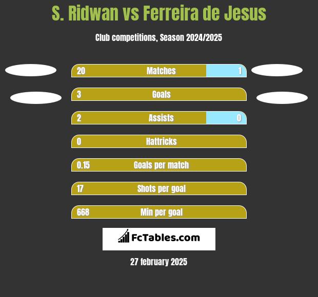 S. Ridwan vs Ferreira de Jesus h2h player stats