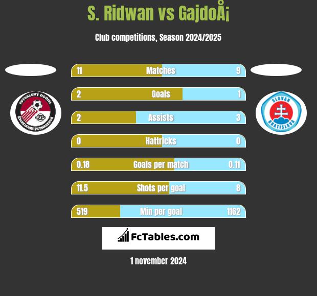 S. Ridwan vs GajdoÅ¡ h2h player stats