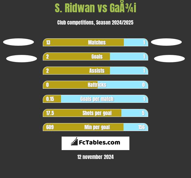 S. Ridwan vs GaÅ¾i h2h player stats