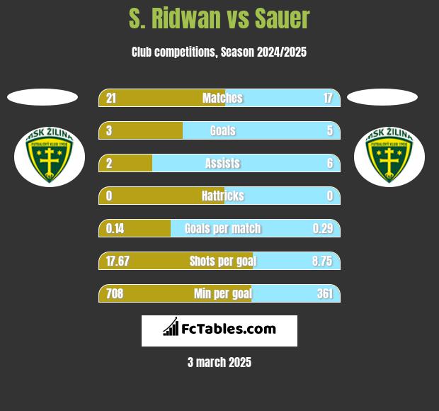 S. Ridwan vs Sauer h2h player stats