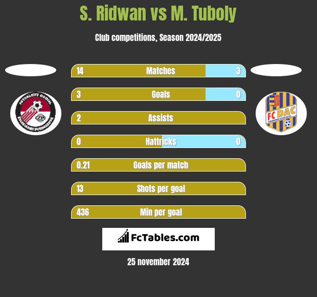 S. Ridwan vs M. Tuboly h2h player stats