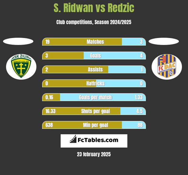 S. Ridwan vs Redzic h2h player stats