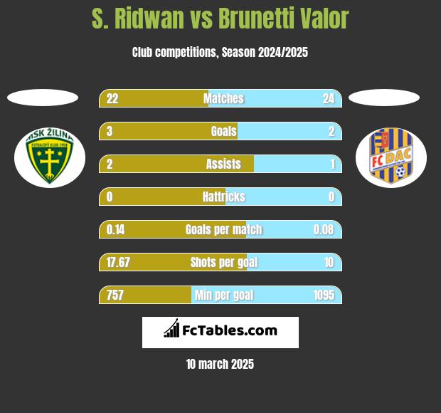 S. Ridwan vs Brunetti Valor h2h player stats