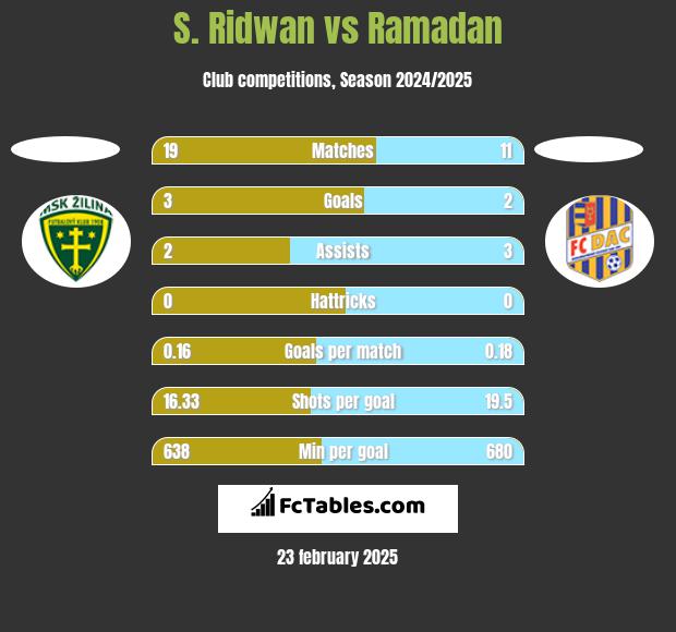 S. Ridwan vs Ramadan h2h player stats