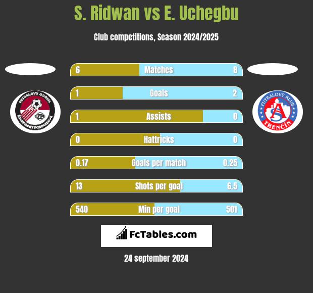 S. Ridwan vs E. Uchegbu h2h player stats