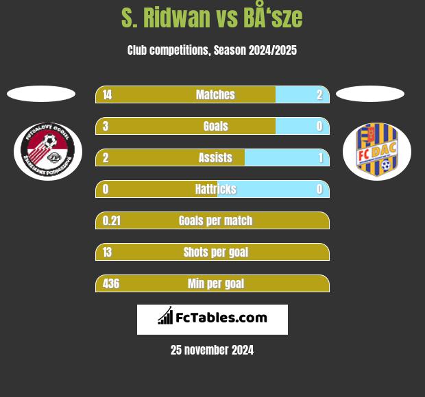 S. Ridwan vs BÅ‘sze h2h player stats