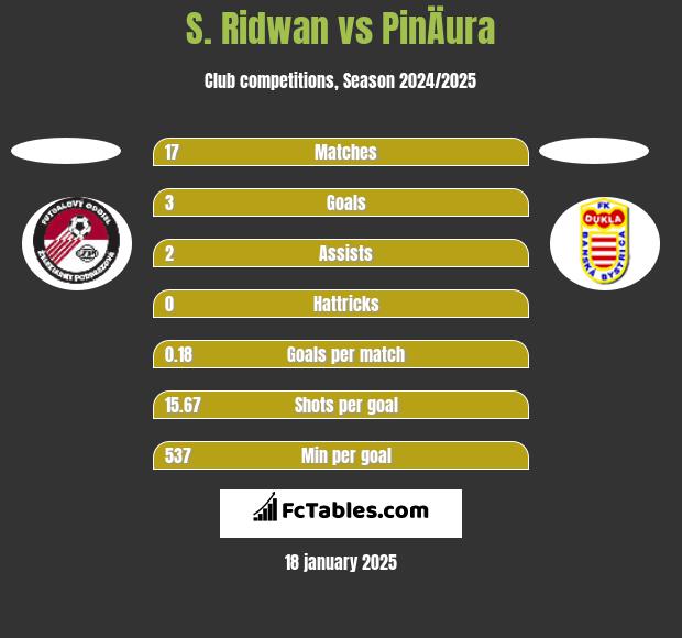 S. Ridwan vs PinÄura h2h player stats