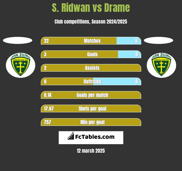 S. Ridwan vs Drame h2h player stats