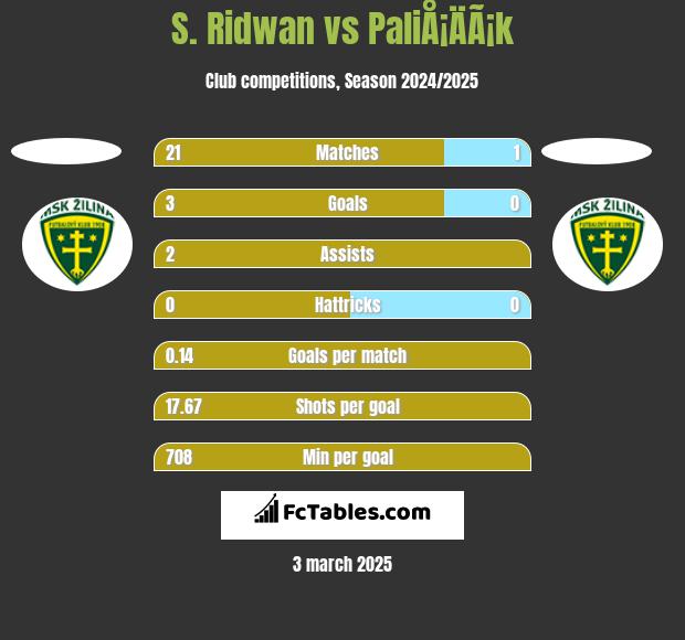 S. Ridwan vs PaliÅ¡ÄÃ¡k h2h player stats