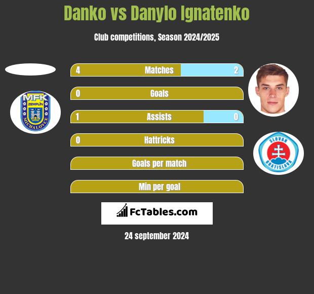 Danko vs Danylo Ignatenko h2h player stats