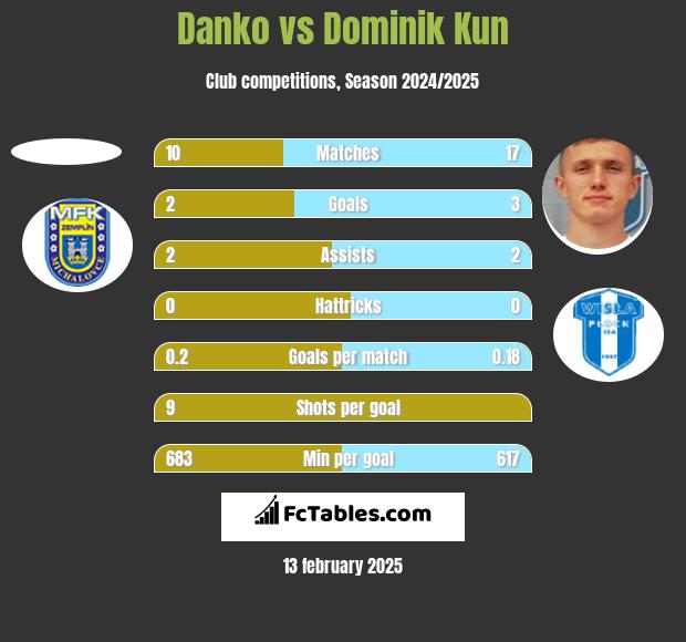 Danko vs Dominik Kun h2h player stats