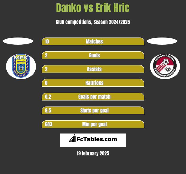 Danko vs Erik Hric h2h player stats