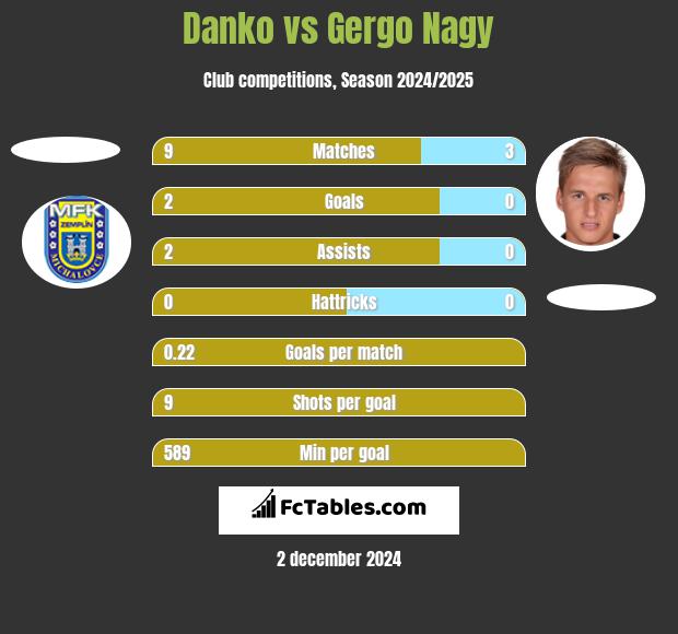 Danko vs Gergo Nagy h2h player stats