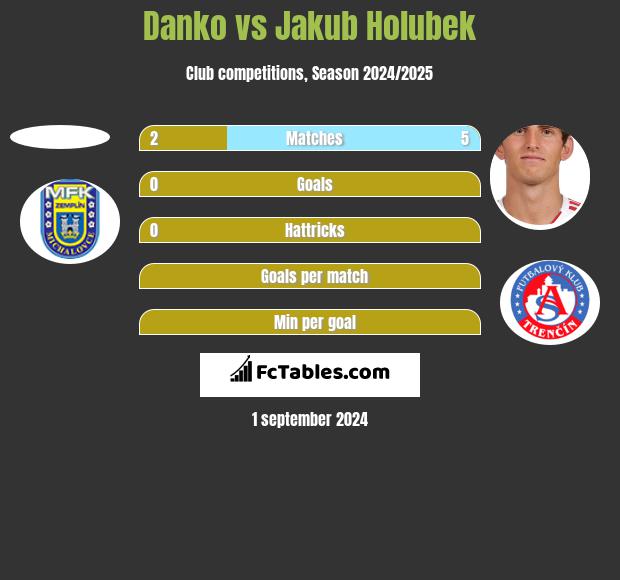 Danko vs Jakub Holubek h2h player stats