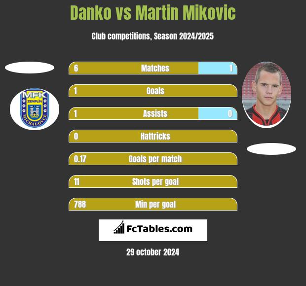 Danko vs Martin Mikovic h2h player stats